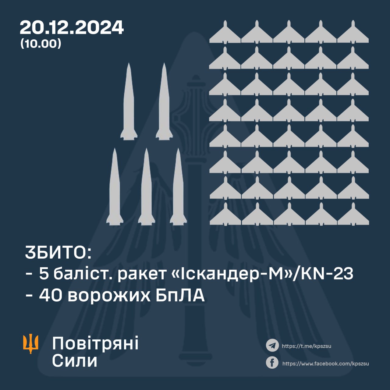 Shot down 5 of 5 ballistic missiles and 40 enemy UAVs