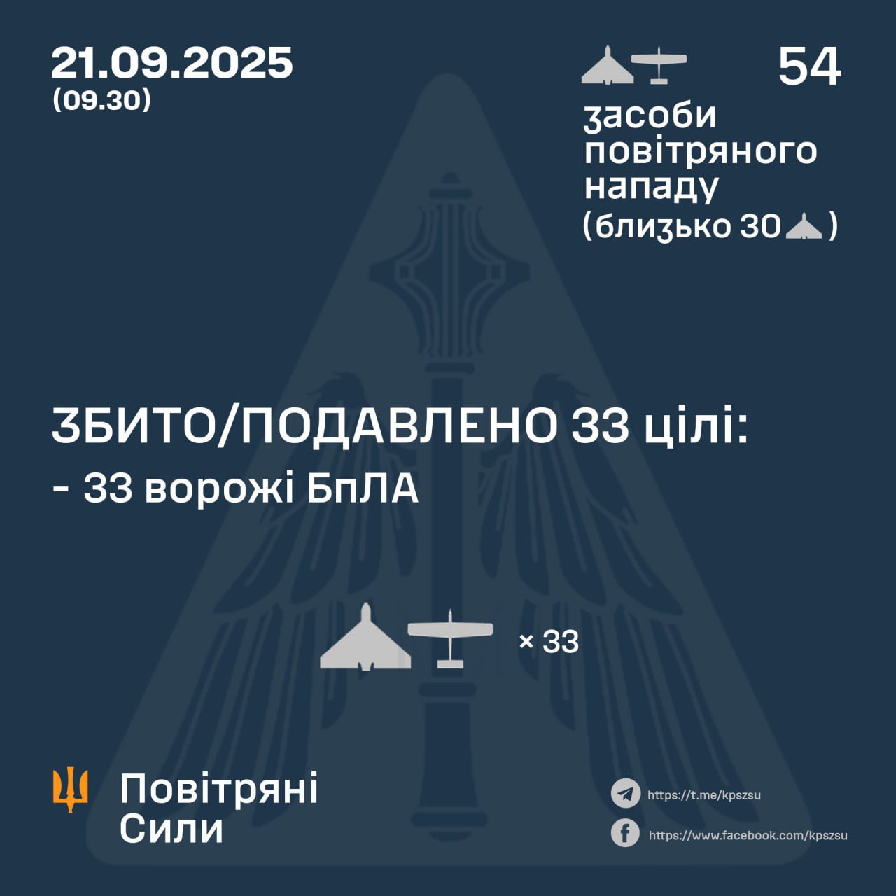33 of 54 Russian drones destroyed overnight