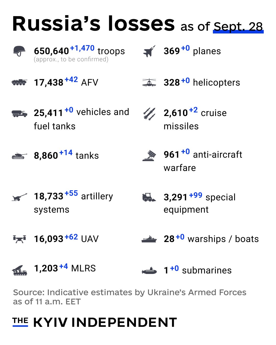 Russian combat losses as of Sept. 28