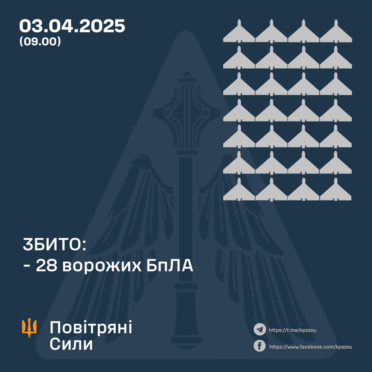 Night strike: 28 of 39 Russian UAVs downed