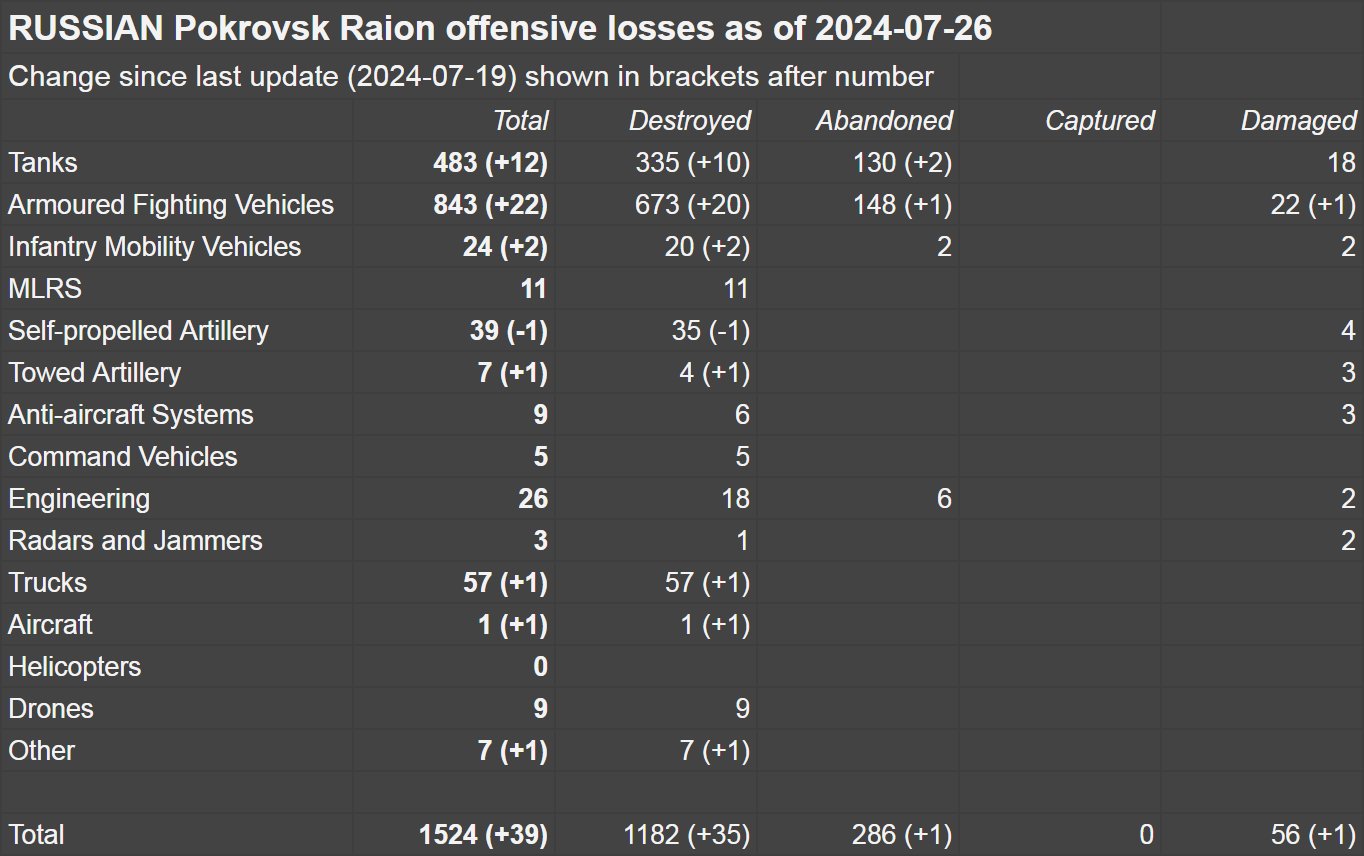 Russian and Ukrainian Losses in Avdiivka