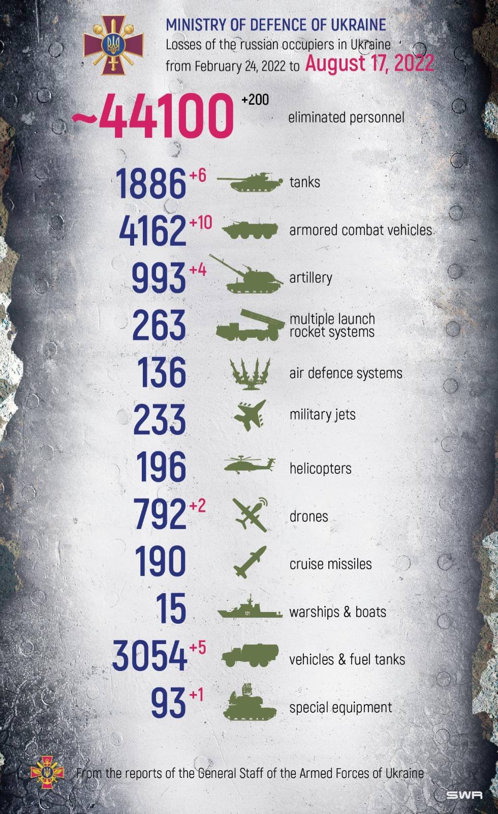Enemy Combat Losses from February 24 to August 17