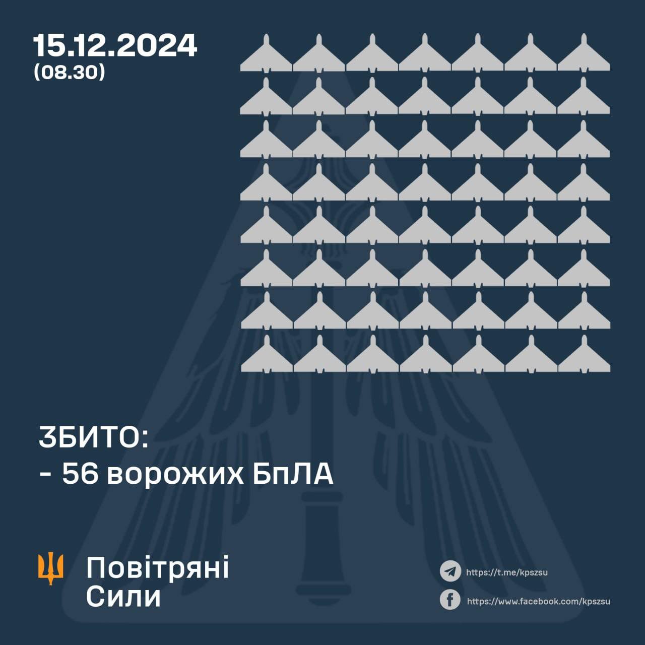 Ukraine downs 56 of 108 Russian UAVs