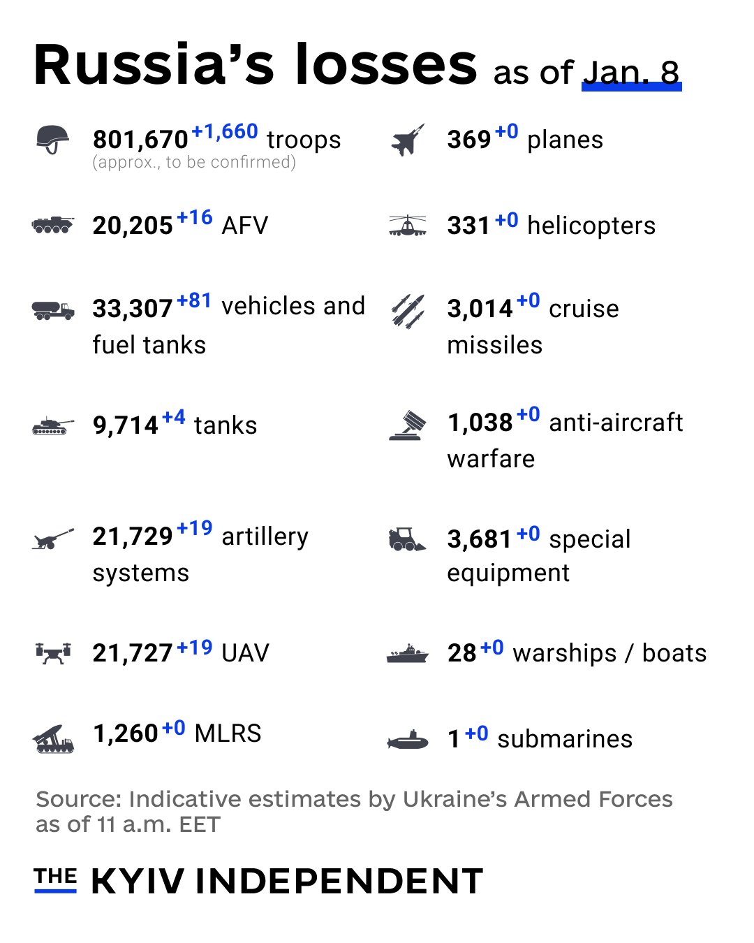 Russian combat losses as of Jan. 8