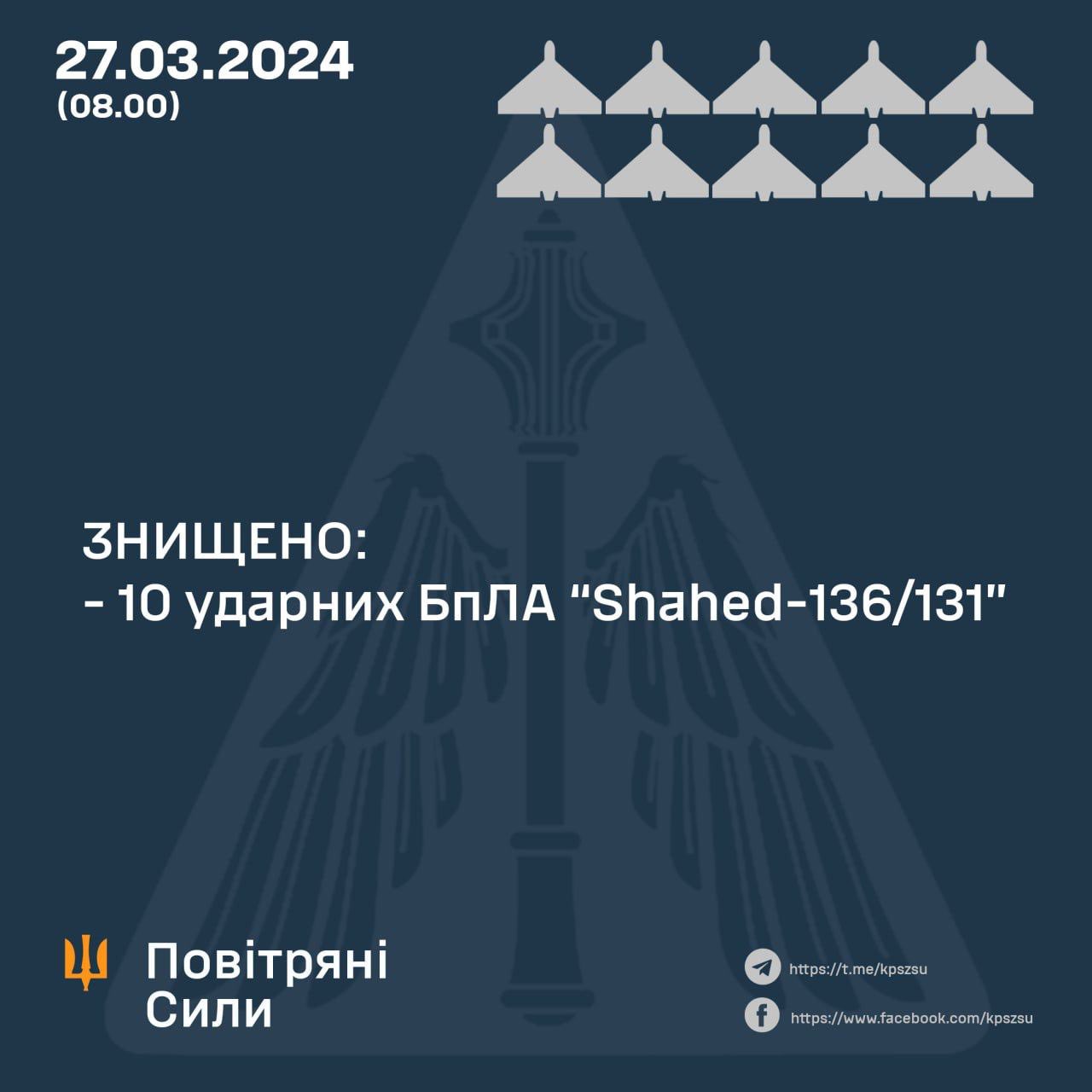 Ukrainian military downs 10 of 13 Russian Shahed drones