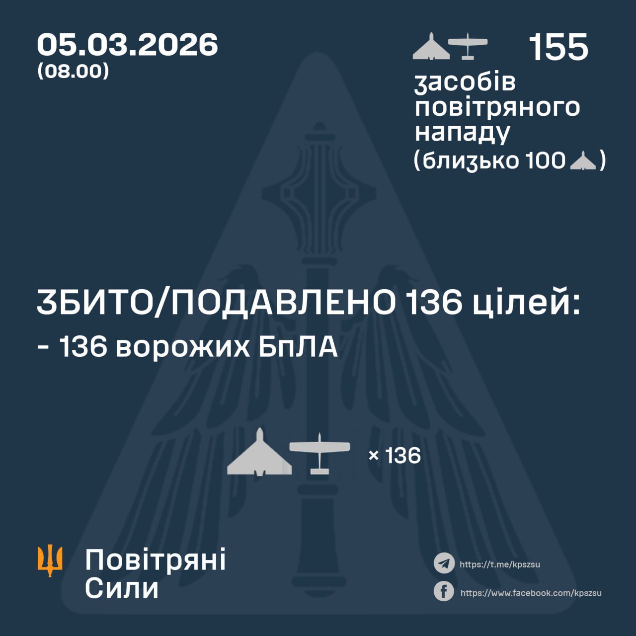 During the night, 136 of 155 Russian drones shot down