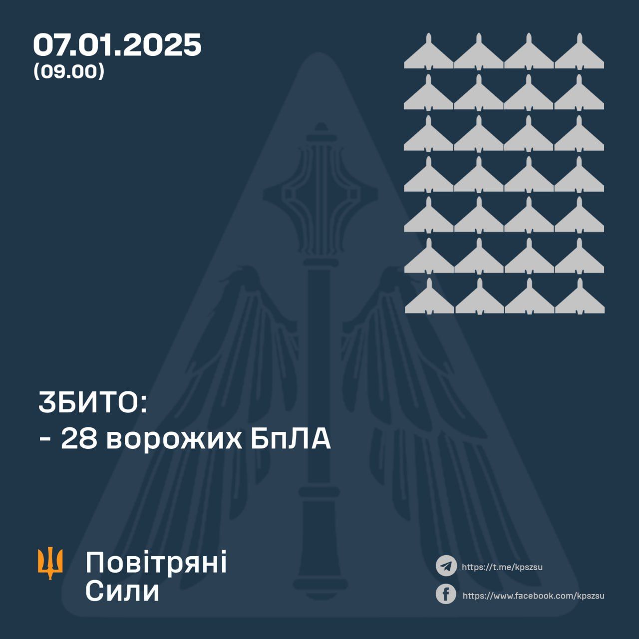 Russia attacks with 38 Shahed drones, air defense repels assault