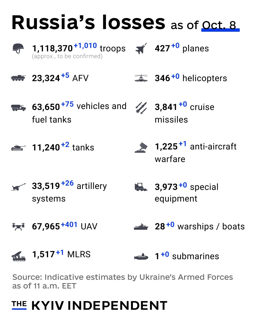 Russia’s Combat Losses as of Oct. 8