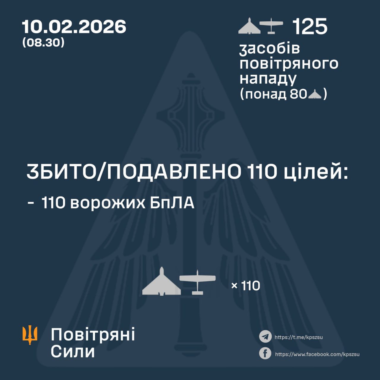 Ukrainian Armed Forces shot down 110 of 125 Russian UAVs
