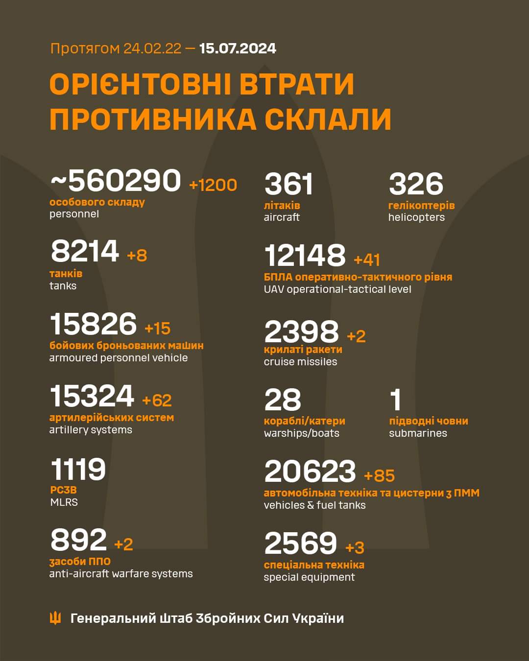 Estimated enemy combat losses as of July 15, 2024