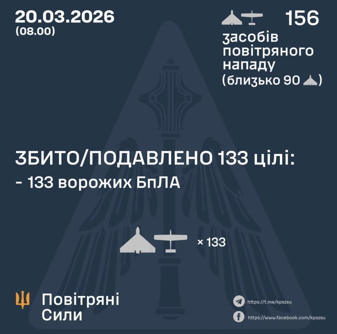 Ukraine downs 133 out of 156 Russian attack drones overnight
