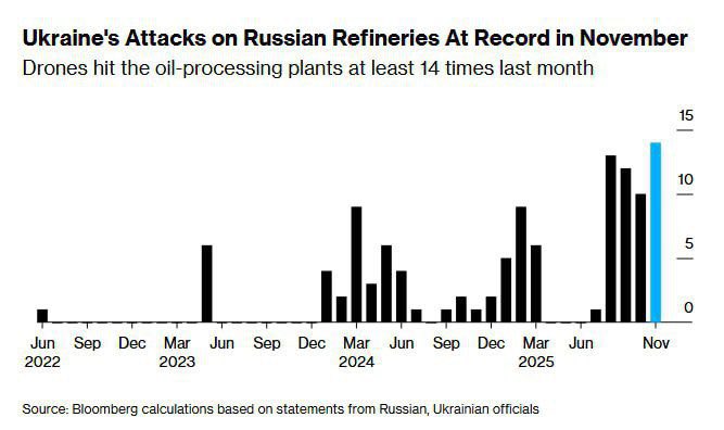 Ukraine attacks Russian refineries in November