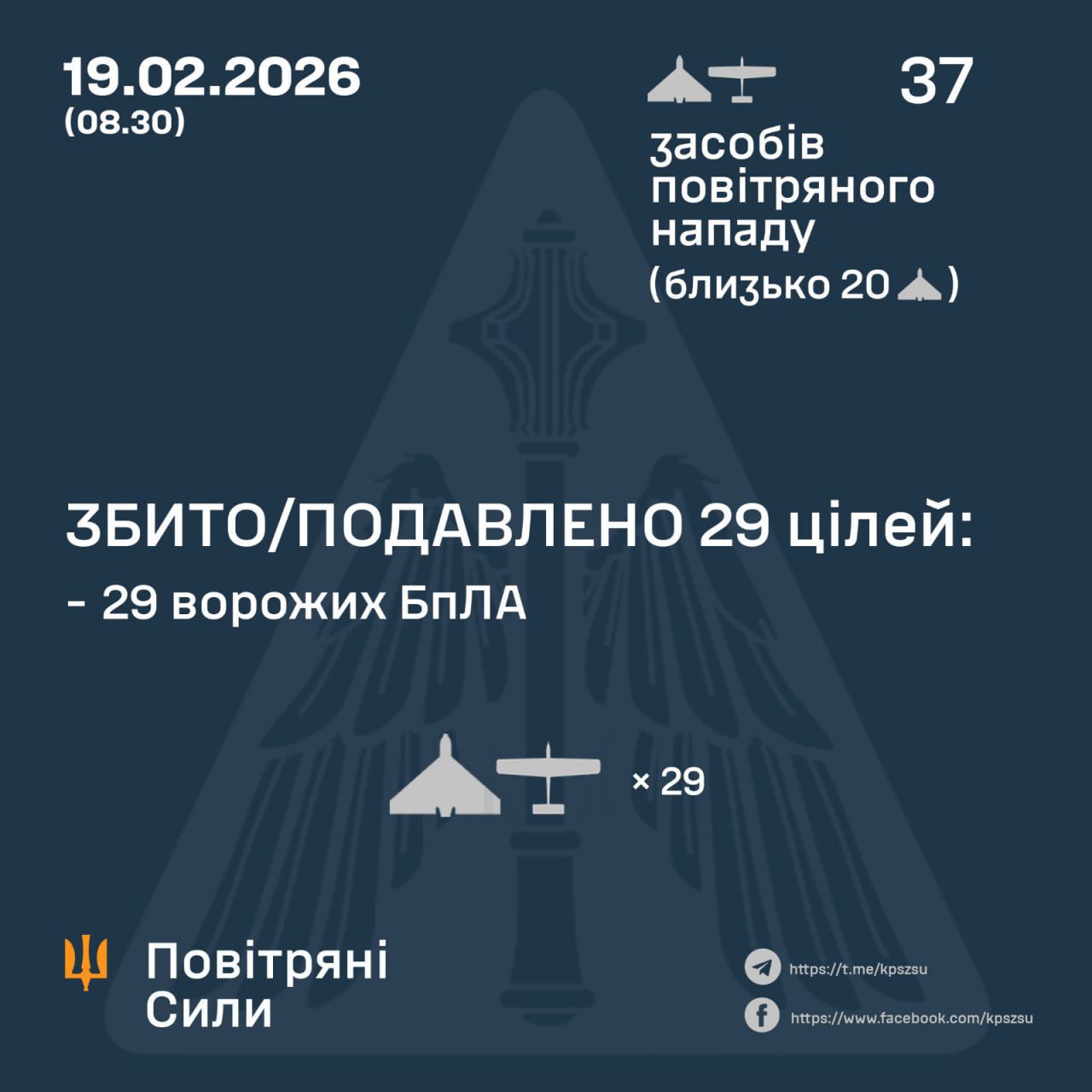29 of 37 Russian UAVs shot down overnight