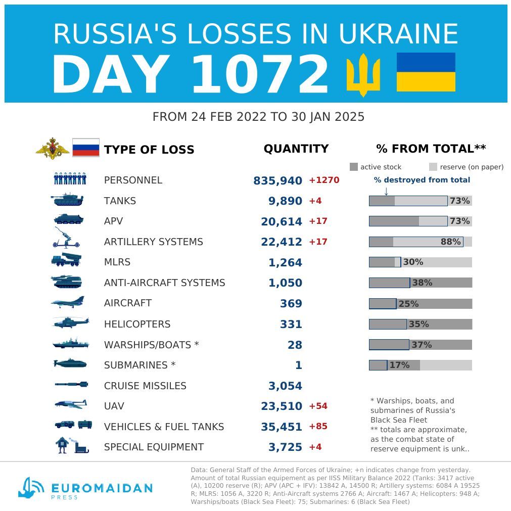 Estimated Russian losses in Ukraine (day 1072)