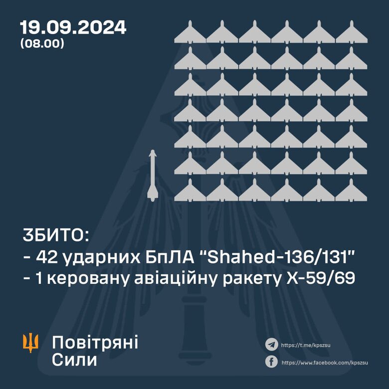 Air Defense Forces shot down Х-59/69 missile and all enemy drones