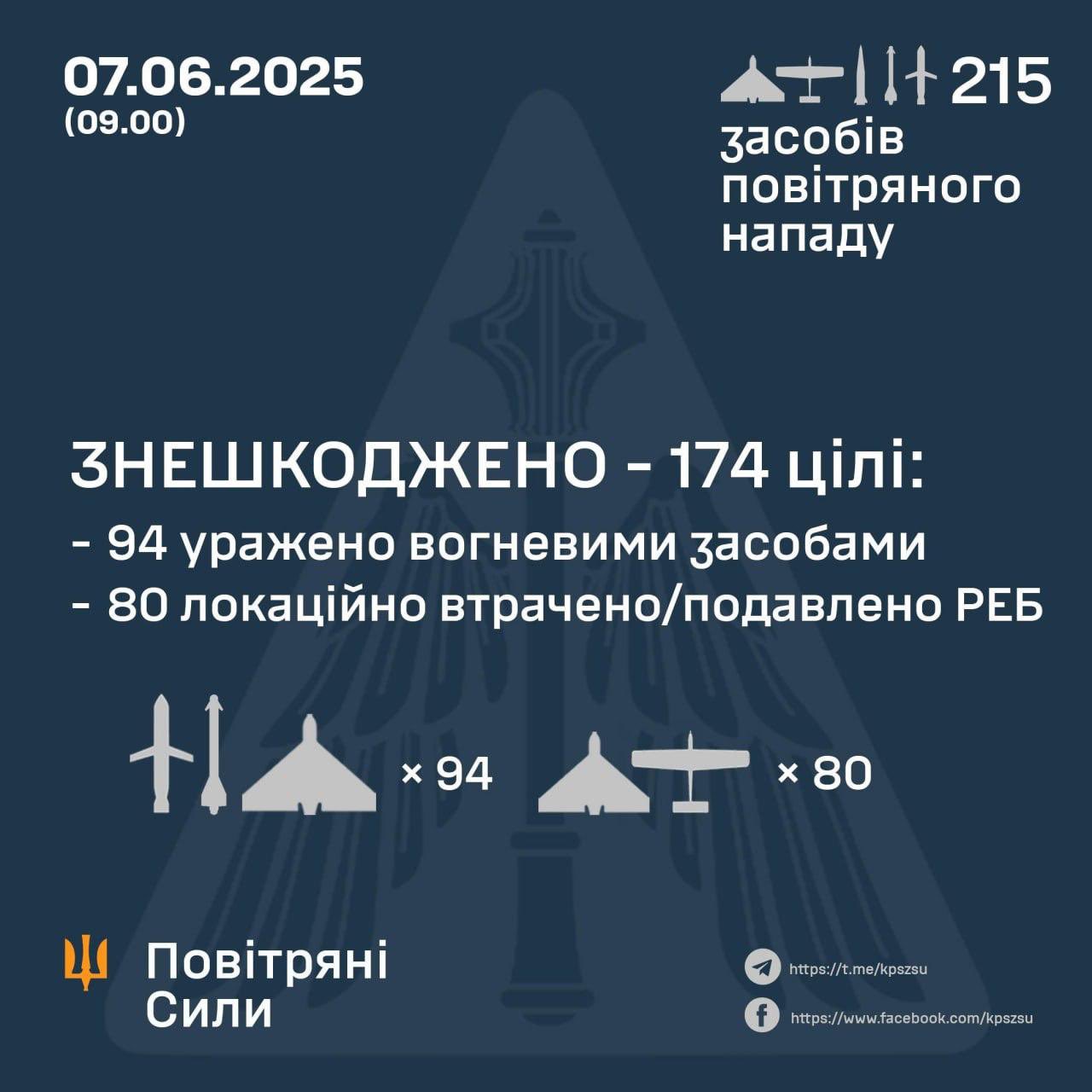 Night assault: 206 Russian drones and missiles, 174 intercepted
