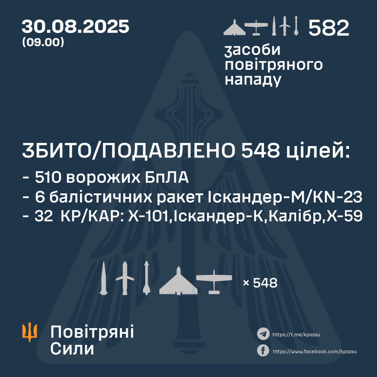 Ukraine downs 548 of 582 Russian air targets