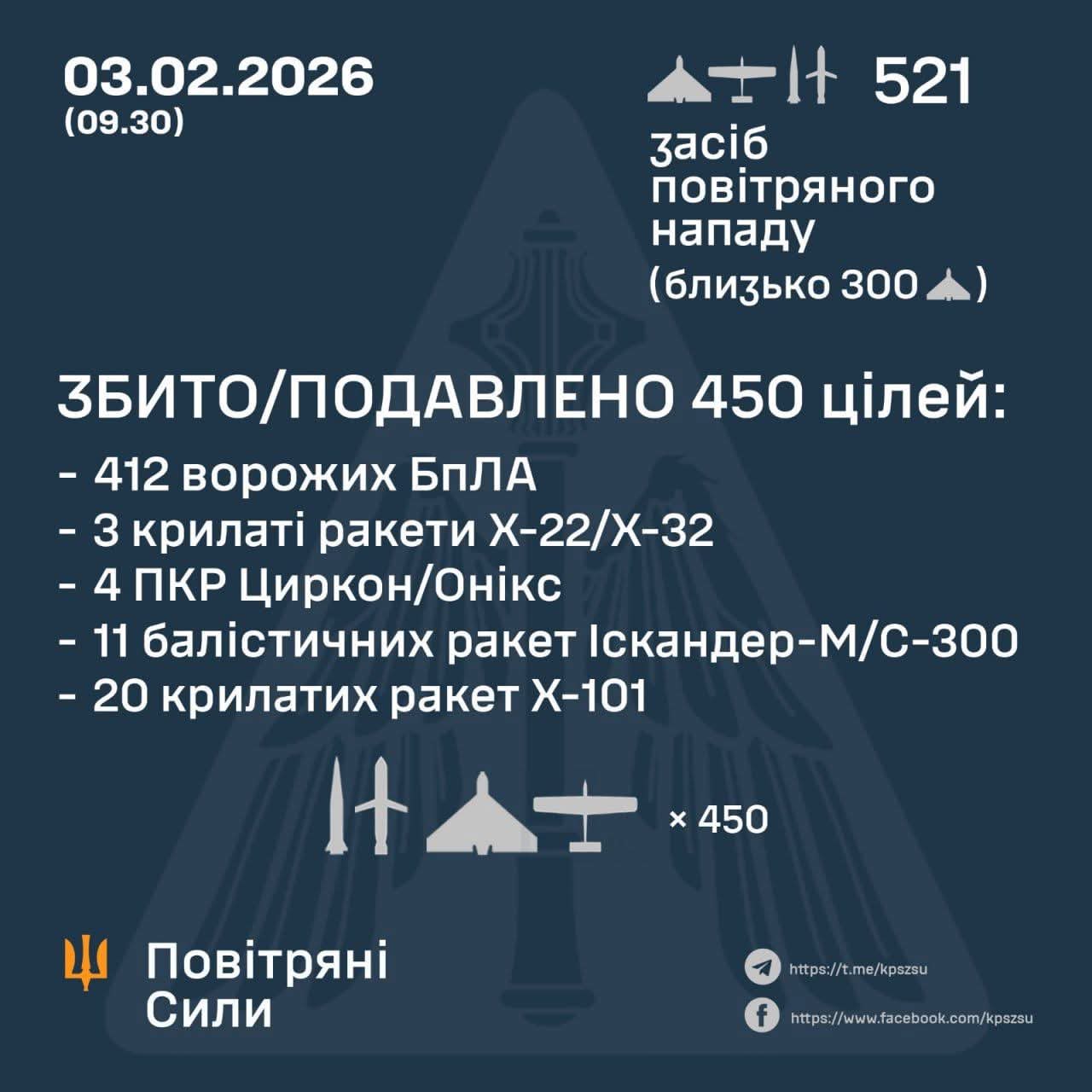 38 Missiles and 412 Drones Neutralized