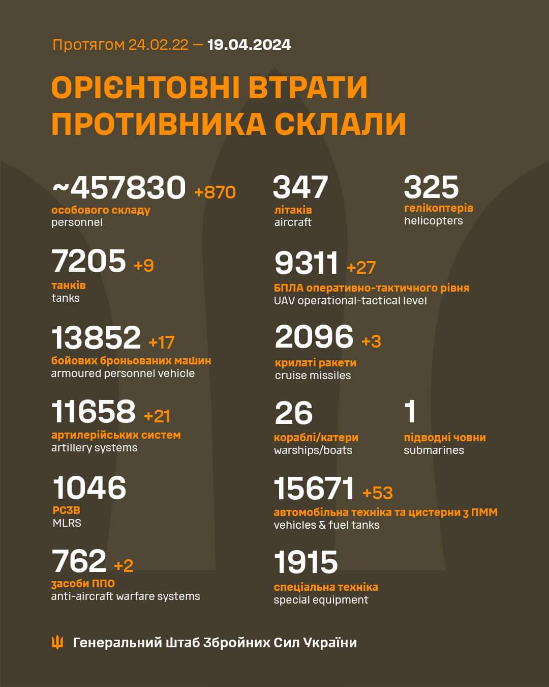 Total enemy combat losses from 24.02.22 to 19.04.24