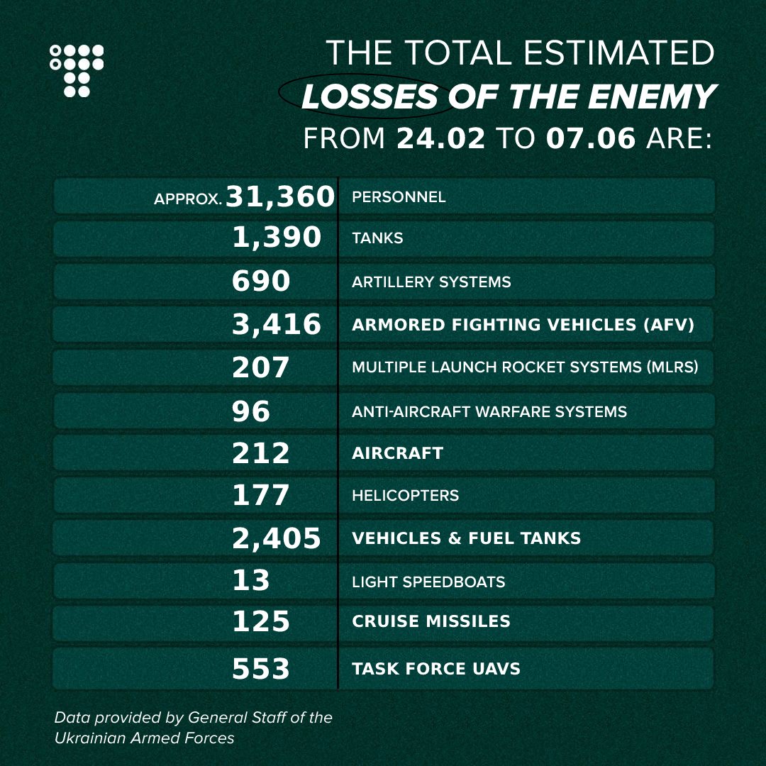 Russia loses approximately 31,360 troops in Ukraine war