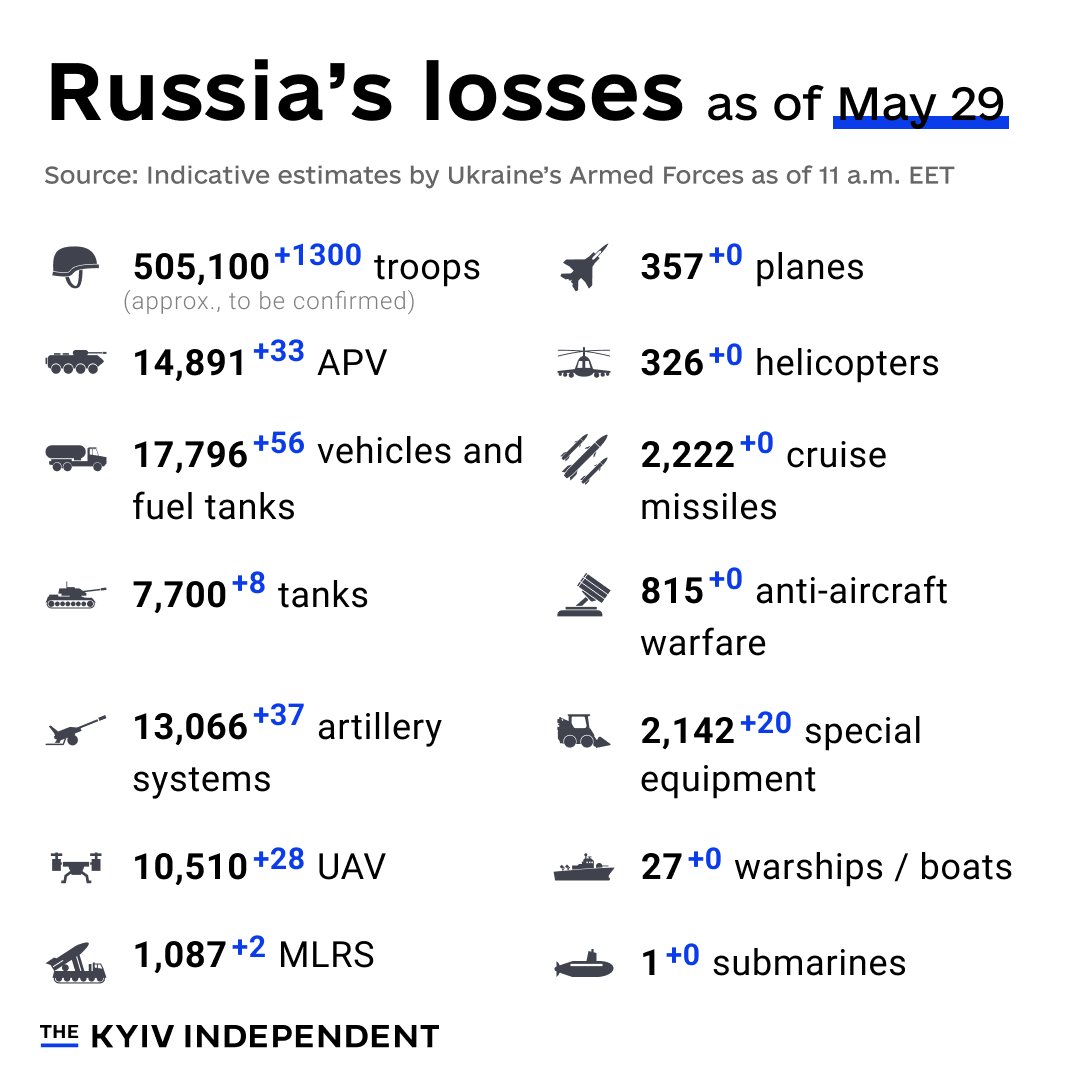 Russia’s combat losses as of May 29 per Ukraine
