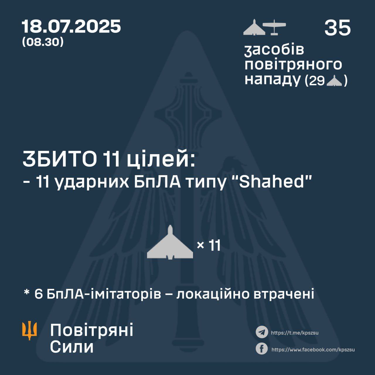 Ukraine downs 11 of 35 Russian drones