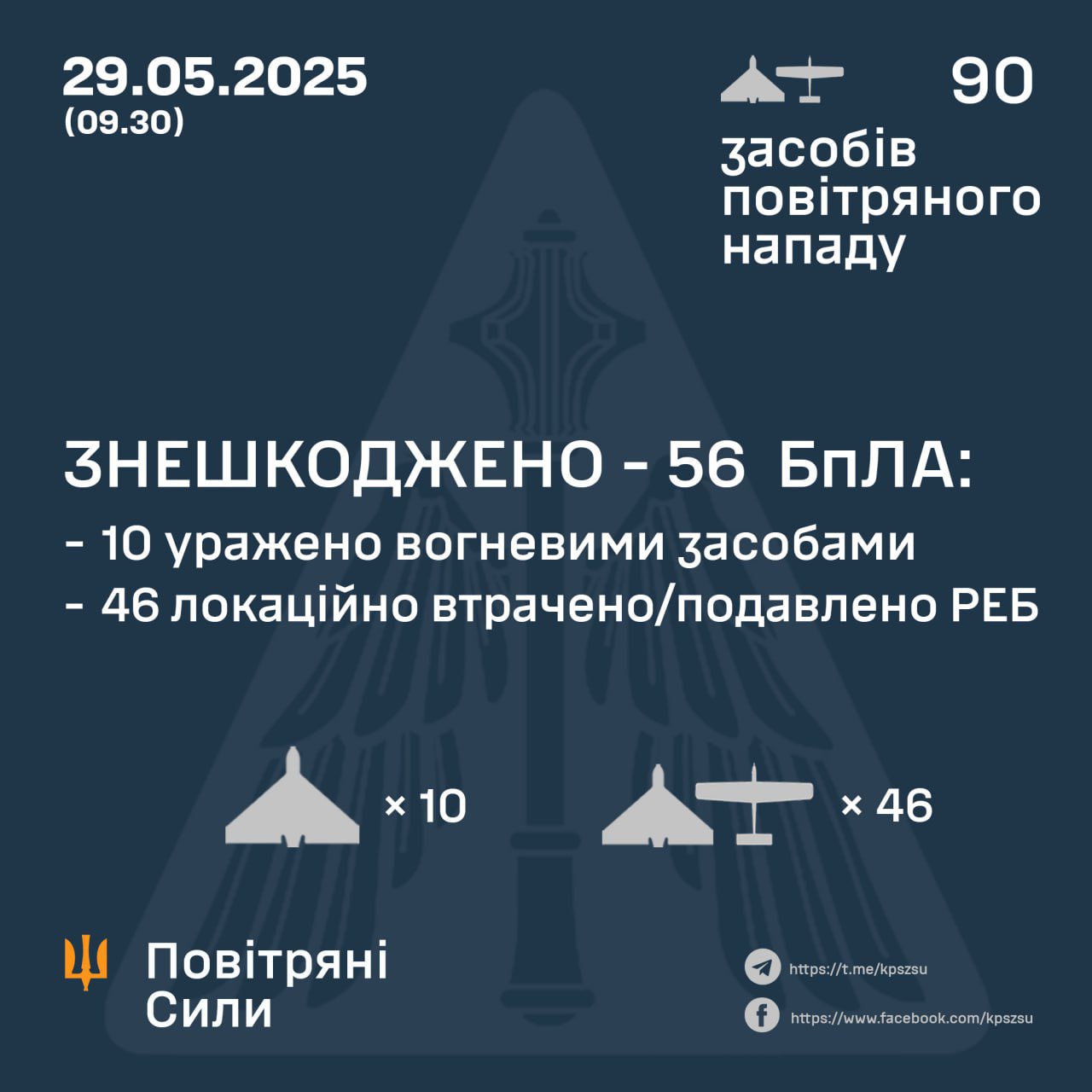 Ukrainian forces downed 10/90 Russian UAVs overnight (EW loss)