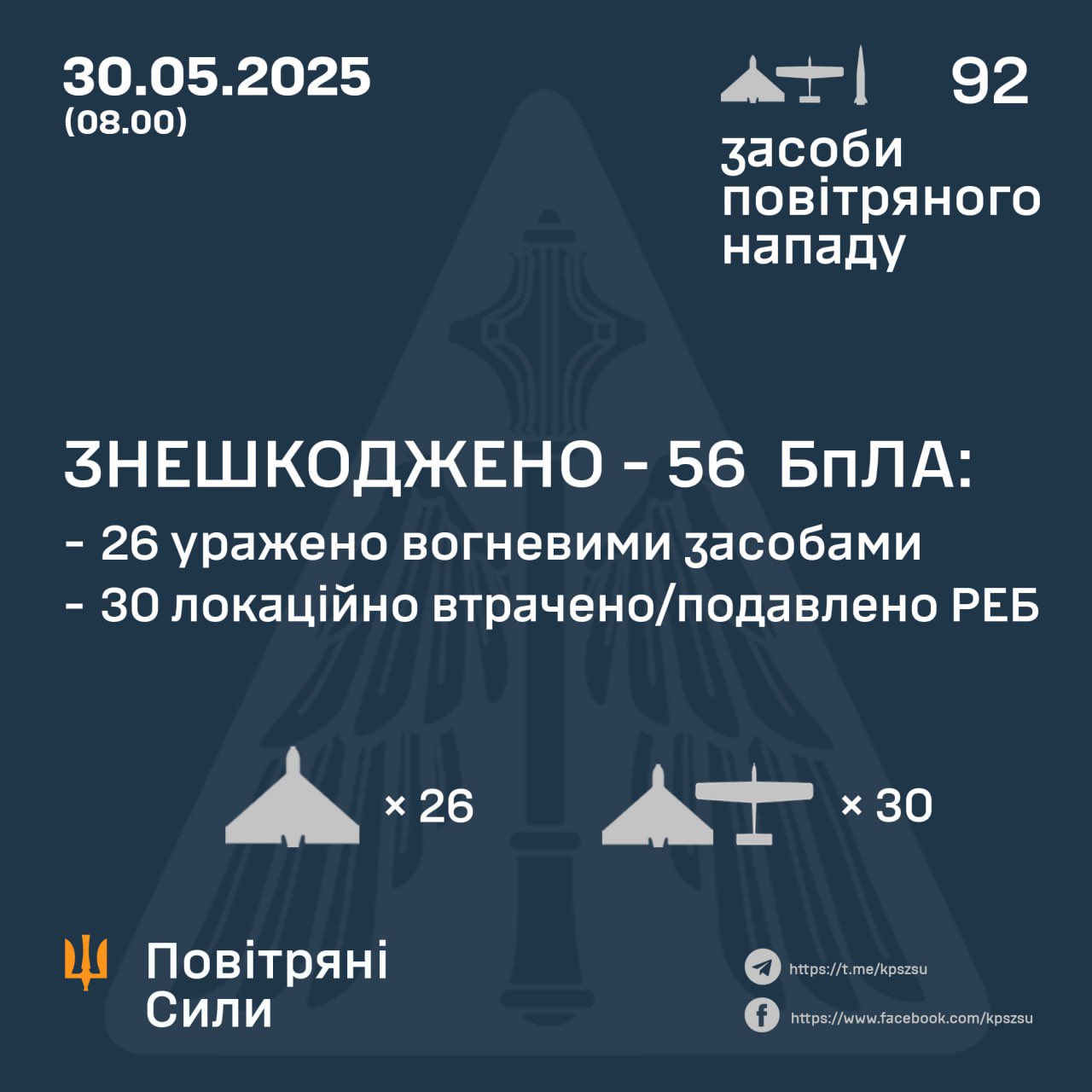 At night, Ukrainian forces shot down 0/2 ISKANDER-M/KN-23 and 26/90 Russian UAVs