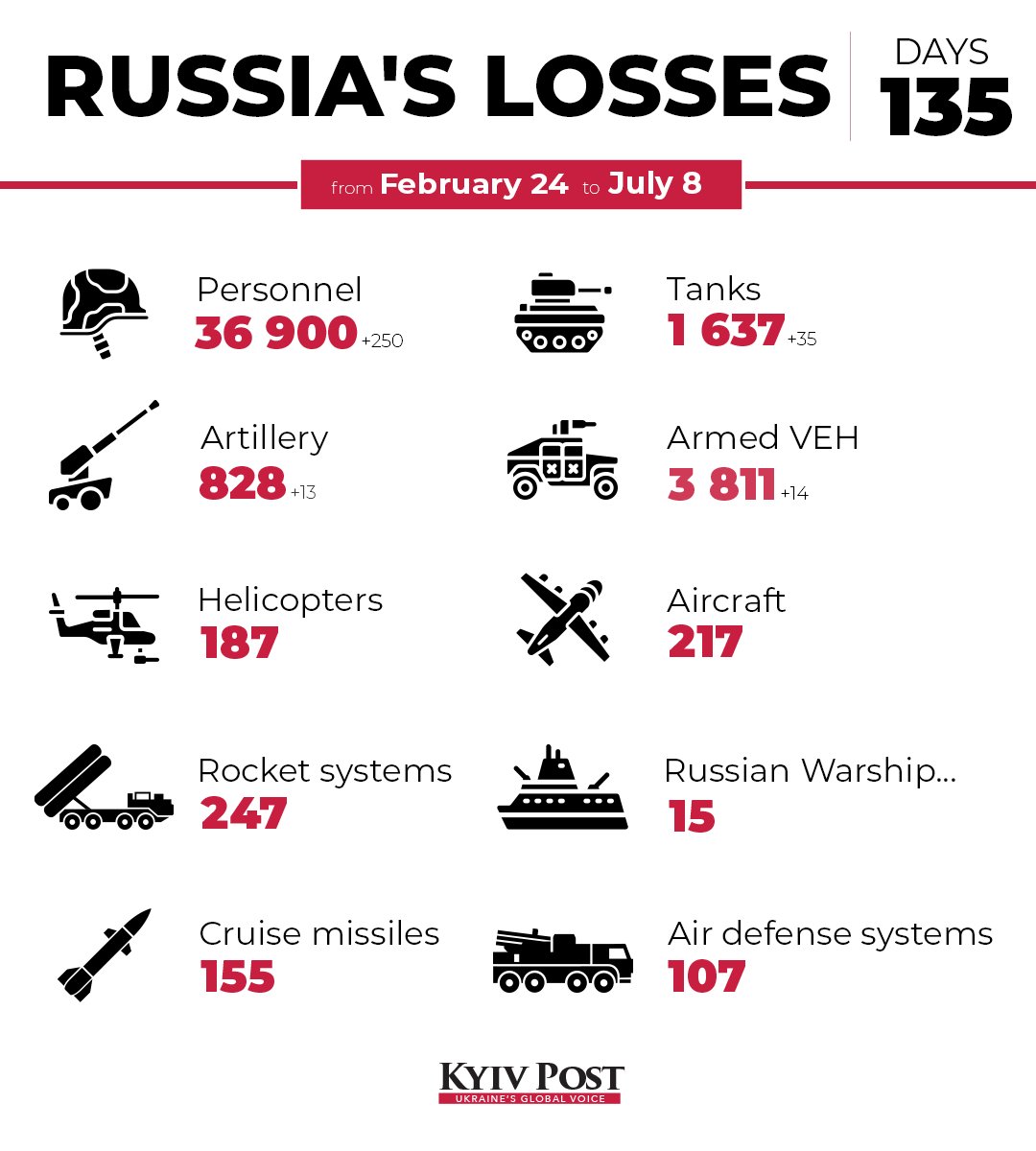 Estimated total losses of Russian army for today