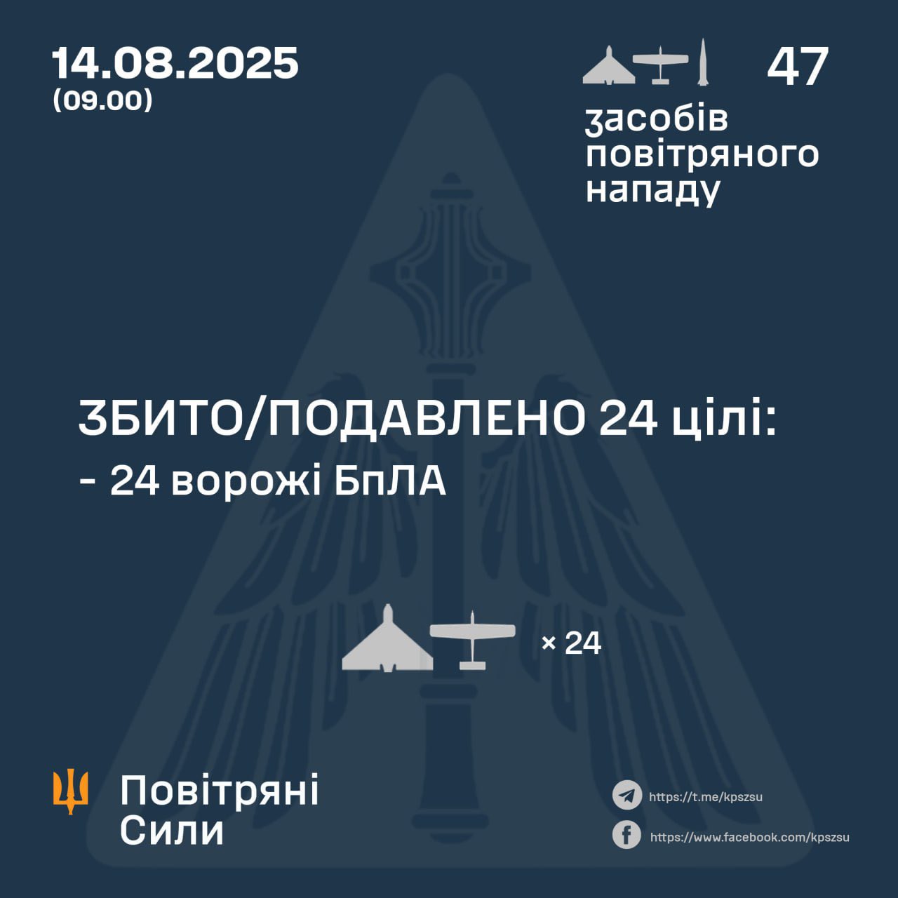 24 of 45 Russian UAVs downed, 0 of 2 S-300/400 missiles