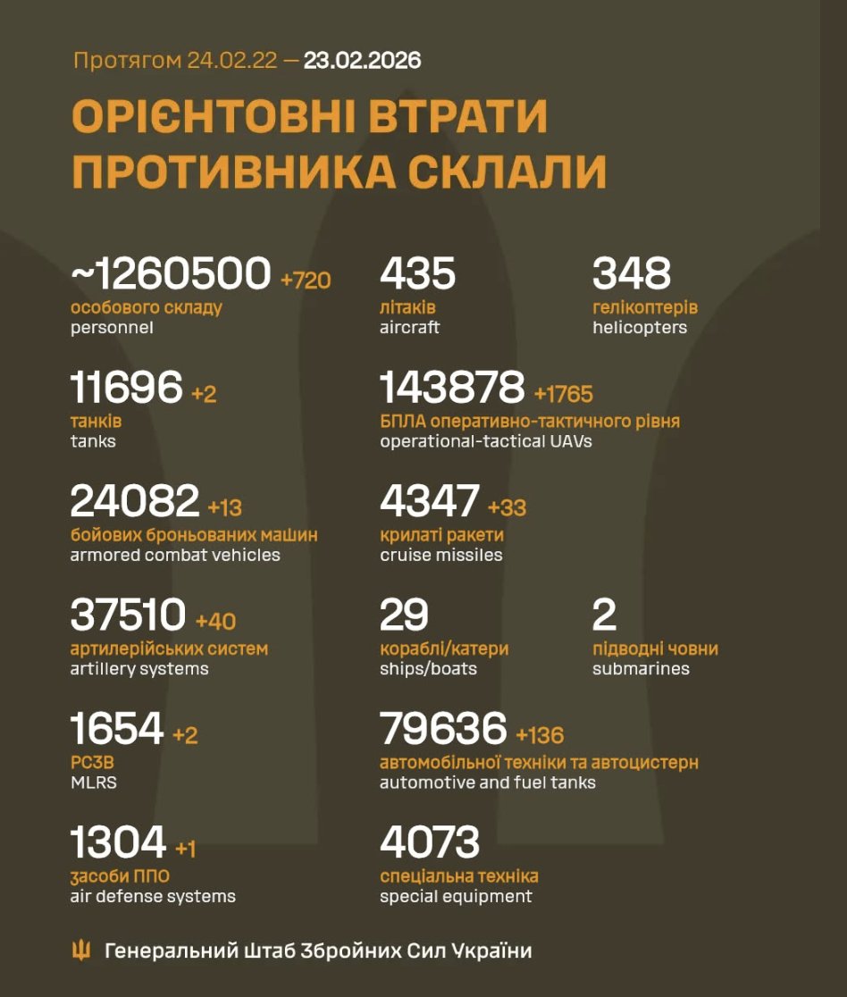 Ukraine reports 720 Russian soldiers killed in last 24 hours