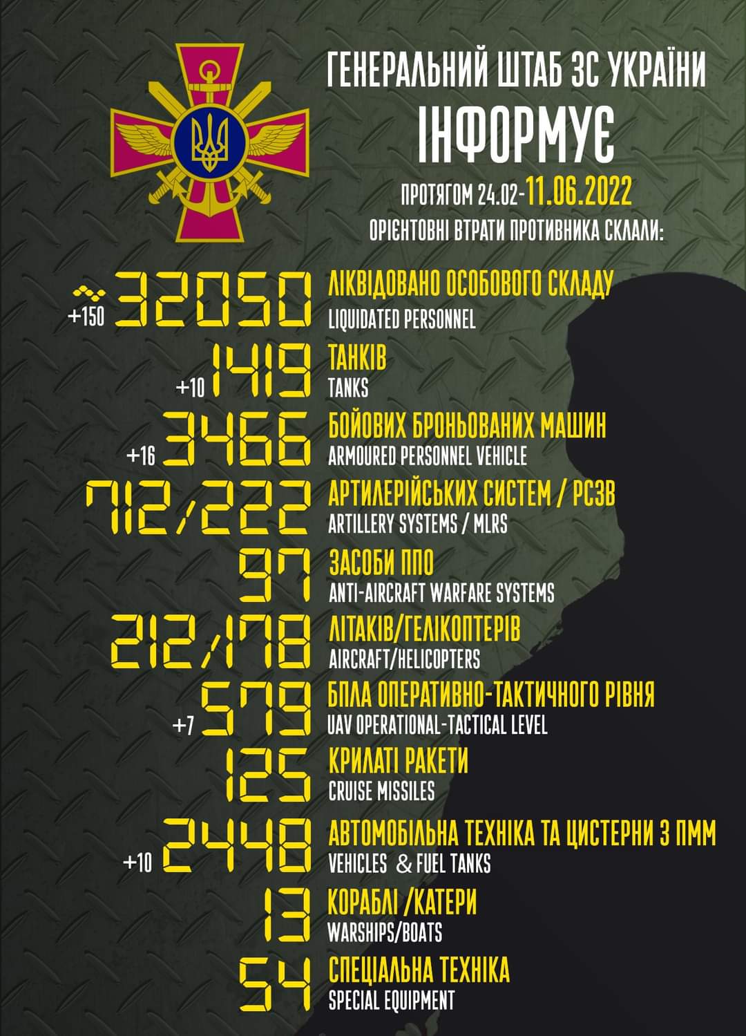 Enemy combat losses from Feb to June