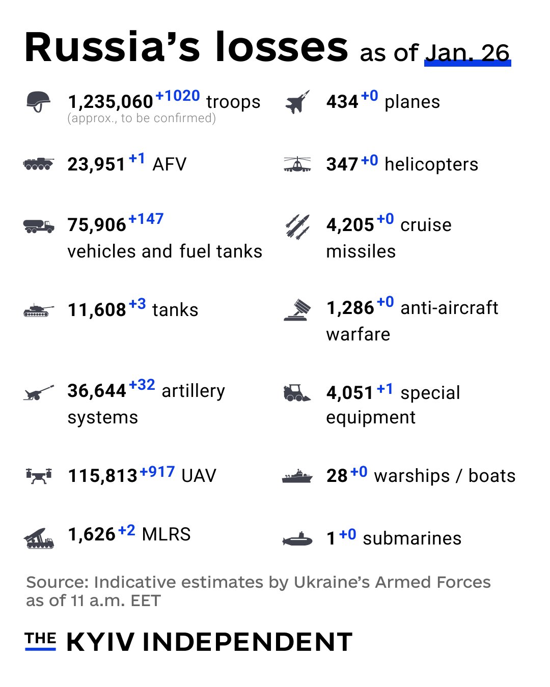 Ukraine’s estimates of Russian combat losses as of Jan. 26