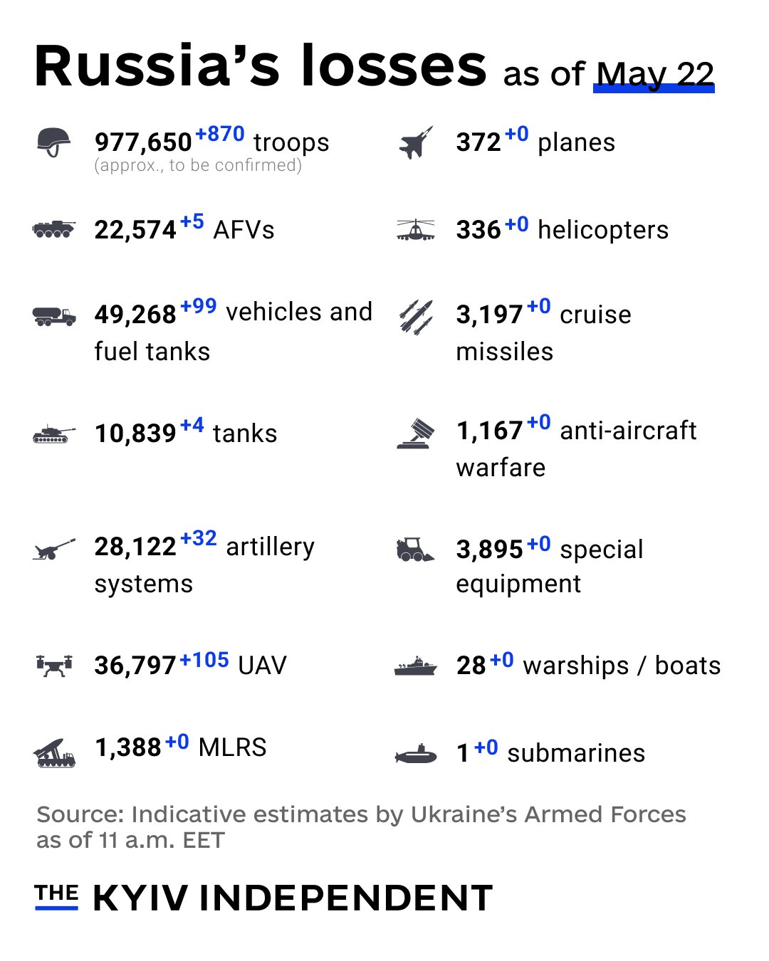 Russia’s combat losses as of May 22, 2025