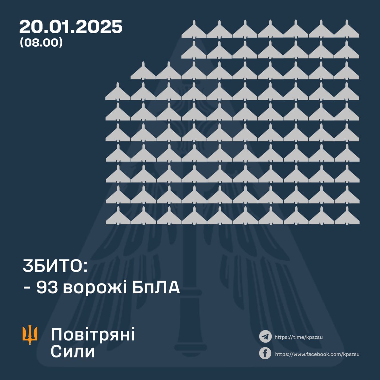 Night: 93/141 Russian UAVs shot down, 47 lost to EW
