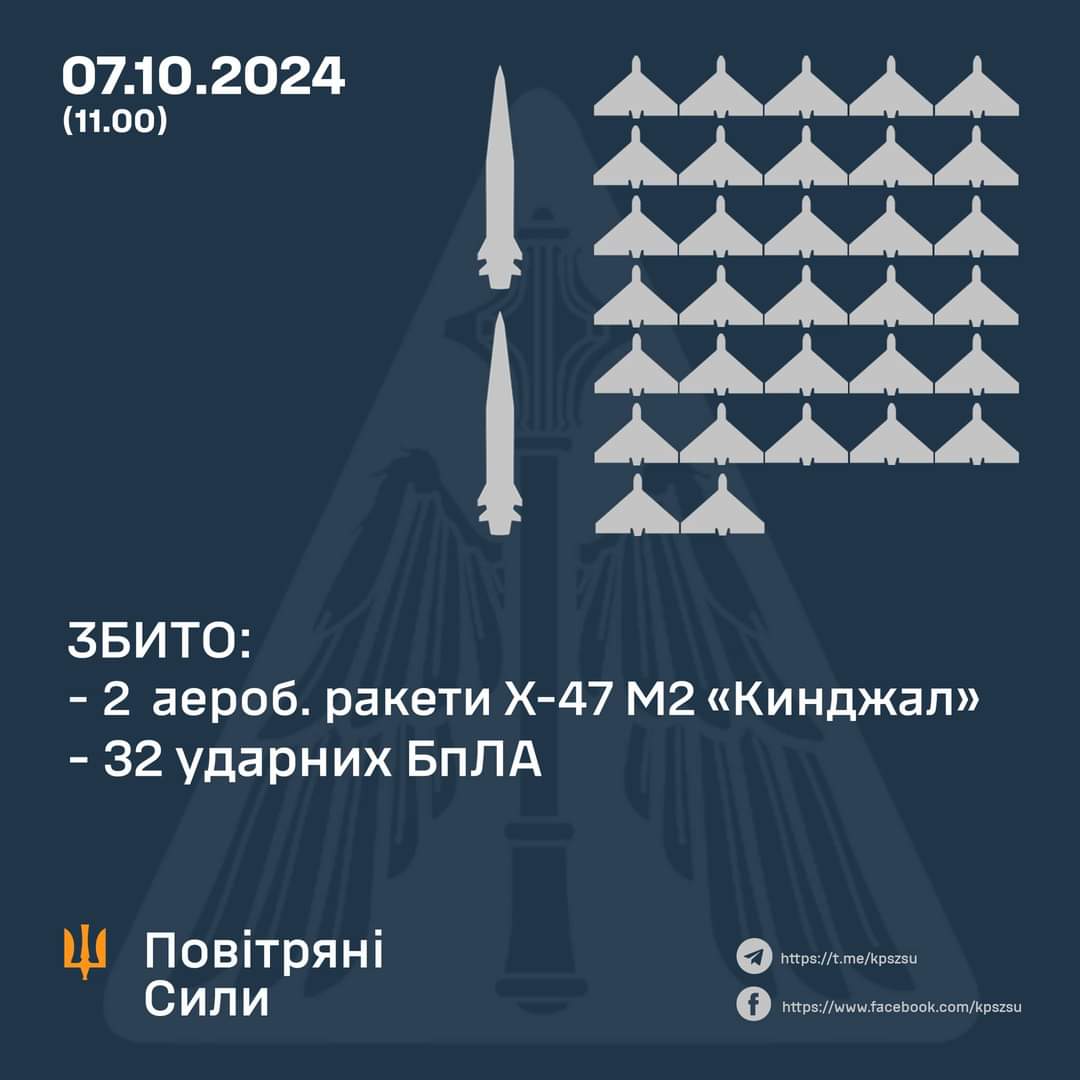 32 attack UAVs and 2 Kinzhal missiles shot down