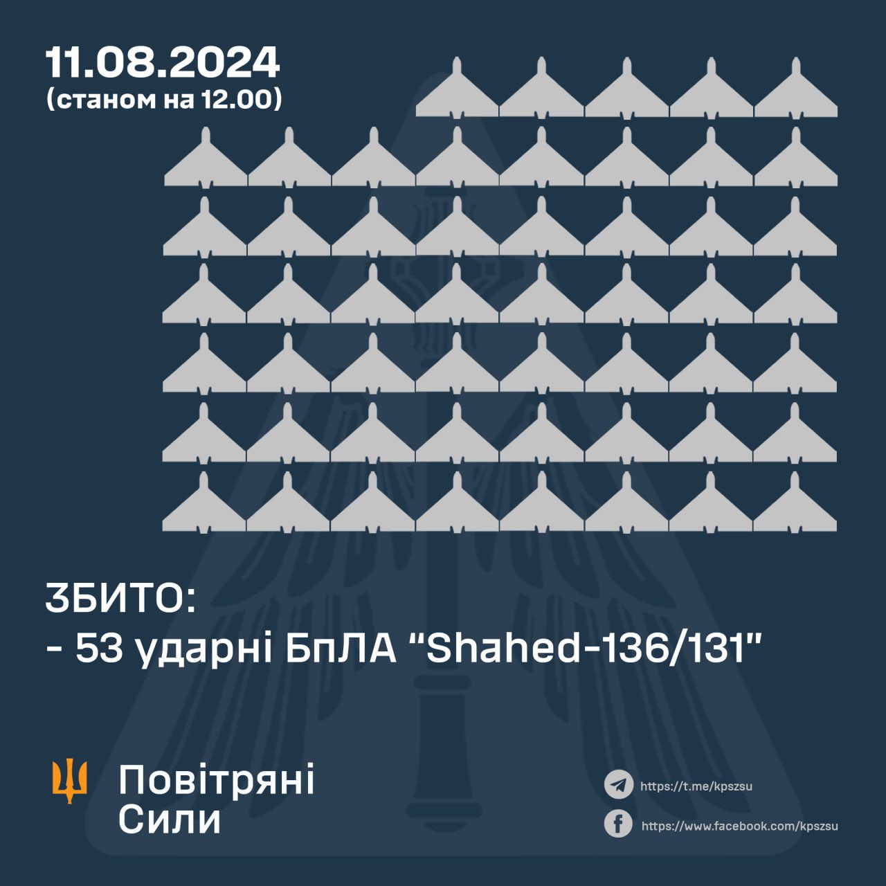 Ukraine intercepts 53 Shahed drones, repels missile attack