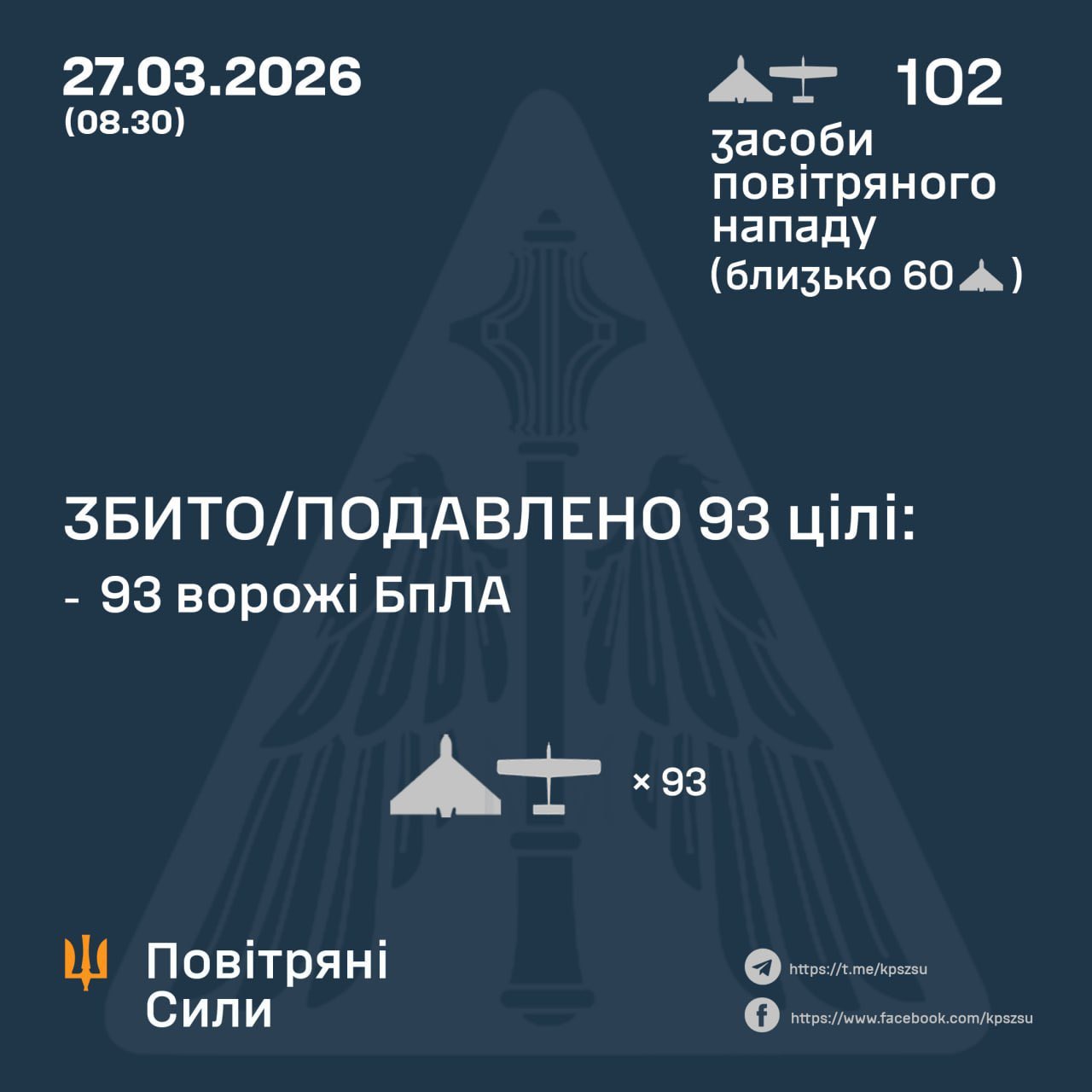 During the night, Ukrainian forces shot down 93 of 102 Russian drones