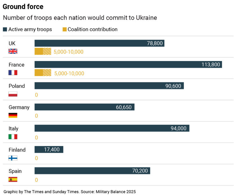 Europe struggles to gather 25k troops for Ukraine mission