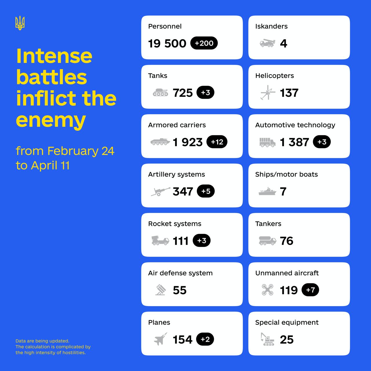 Estimated total losses of Russian army today