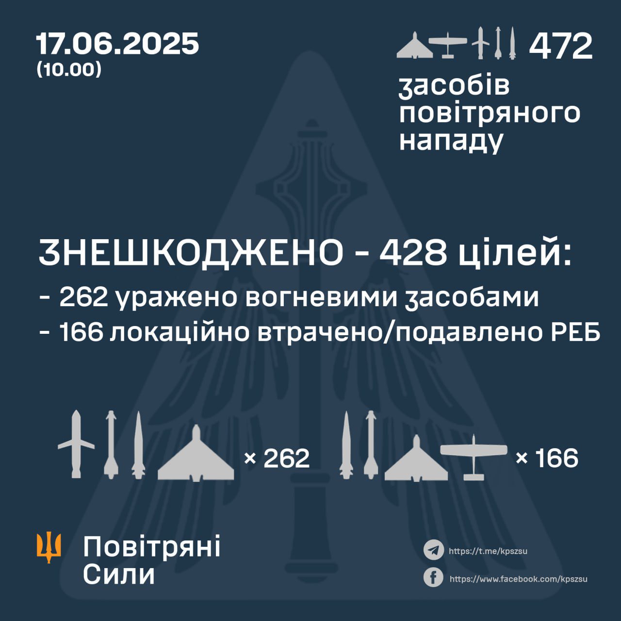 Ukraine Neutralizes 428 Russian Air Targets, Including Shaheds and Kinzhal Missiles