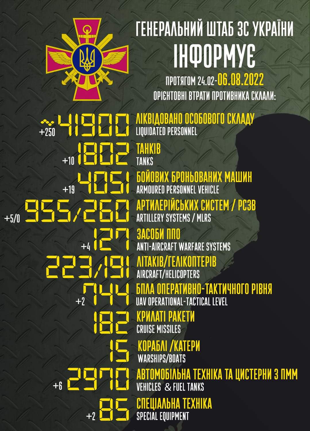 Enemy losses from Feb 24 to Aug 06