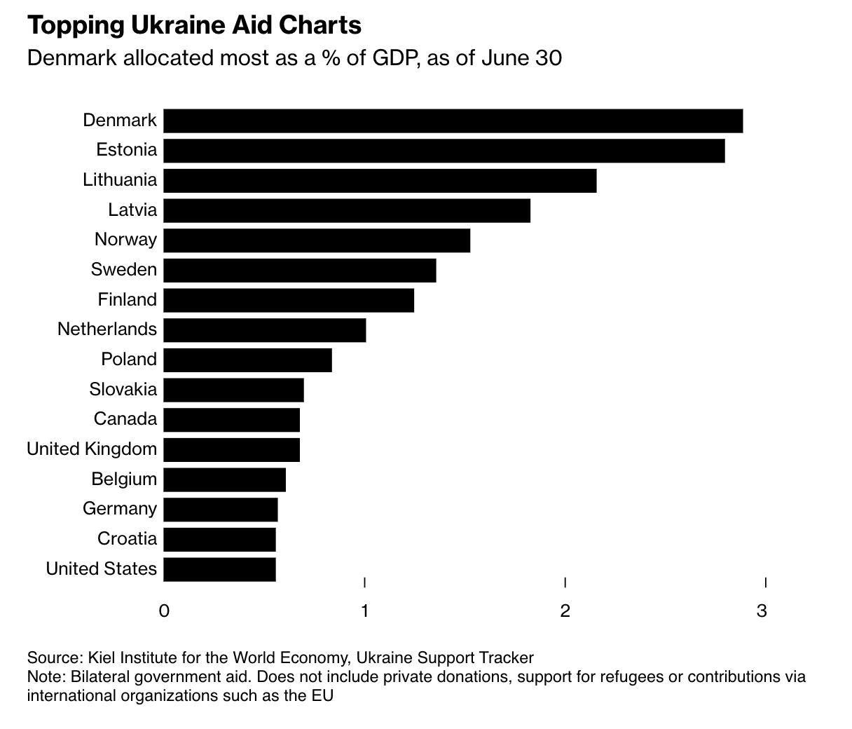 Denmark: Ukraine’s largest military donor by GDP (Bloomberg)
