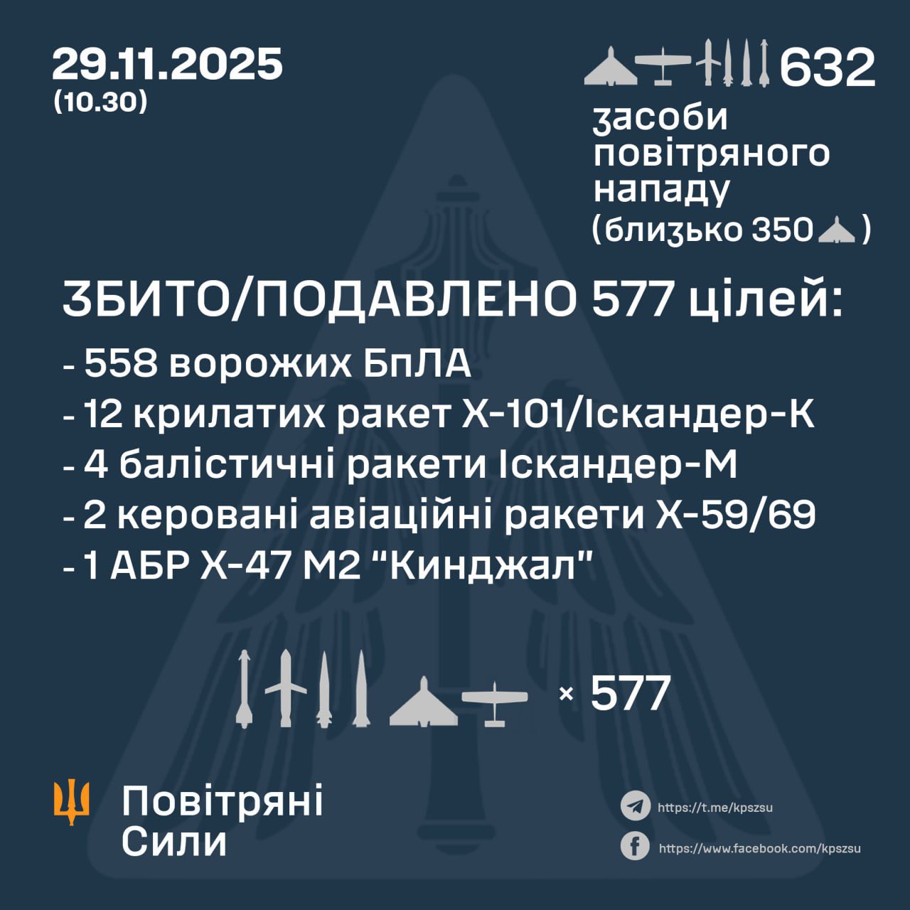 Ukraine downs 577 of 632 Russian targets