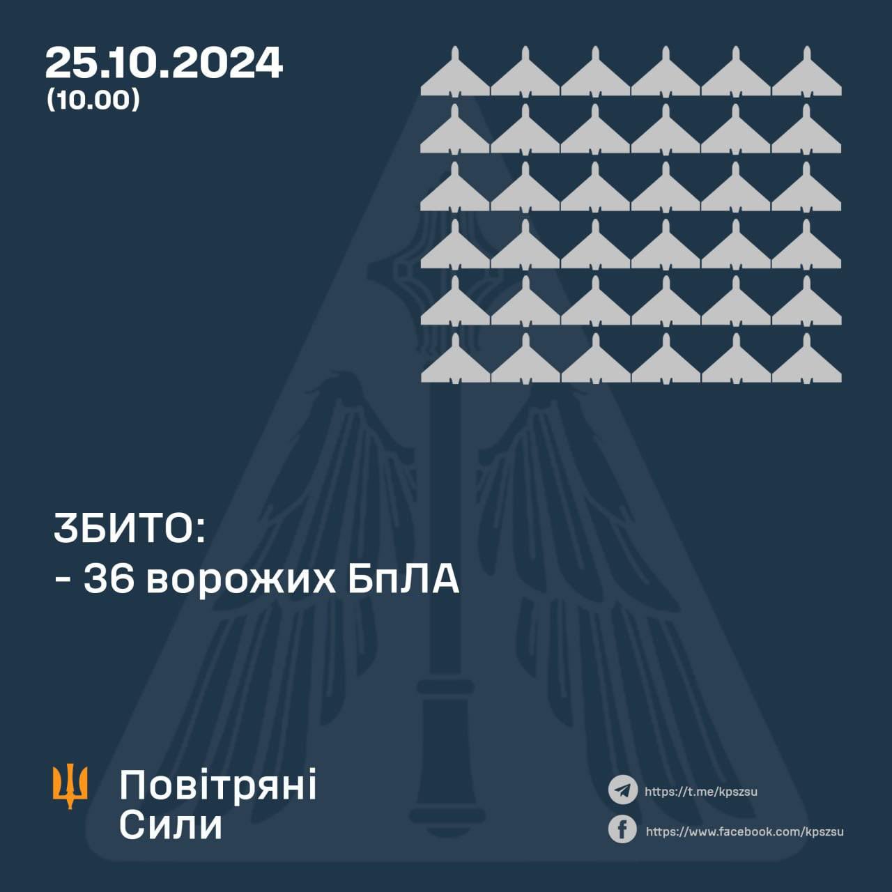 Ukrainian defense shoots down 36 of 63 Russian kamikaze drones