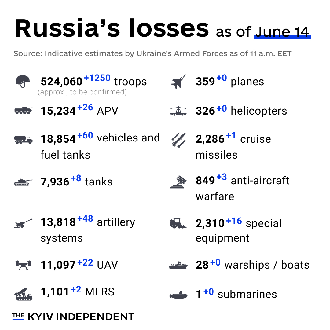 Russian Combat Losses in Ukraine Estimates