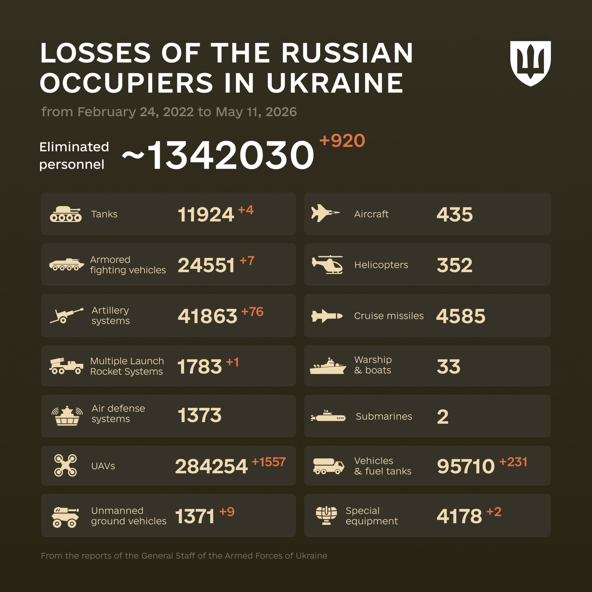 Musashi quote and enemy losses from 2022 to 2026