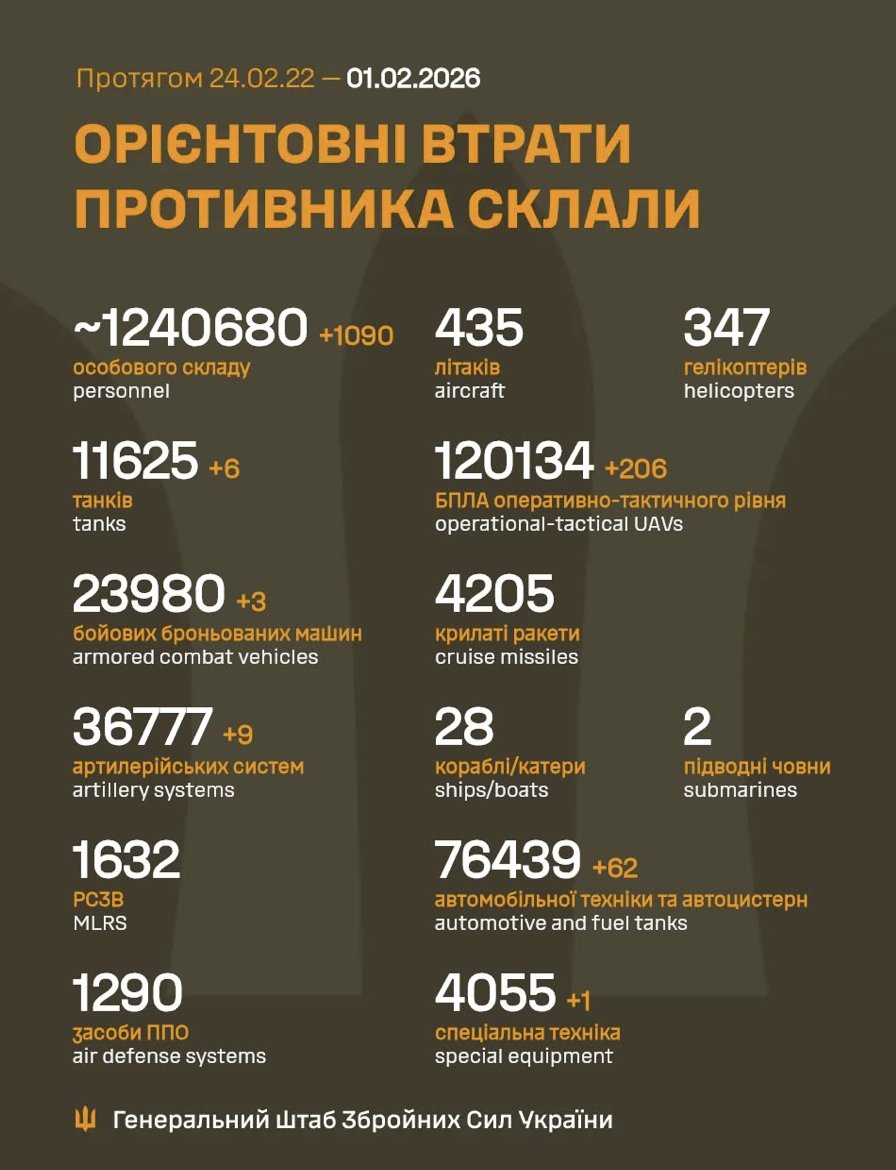 Russia’s daily manpower losses in Ukraine: 1,090 soldiers