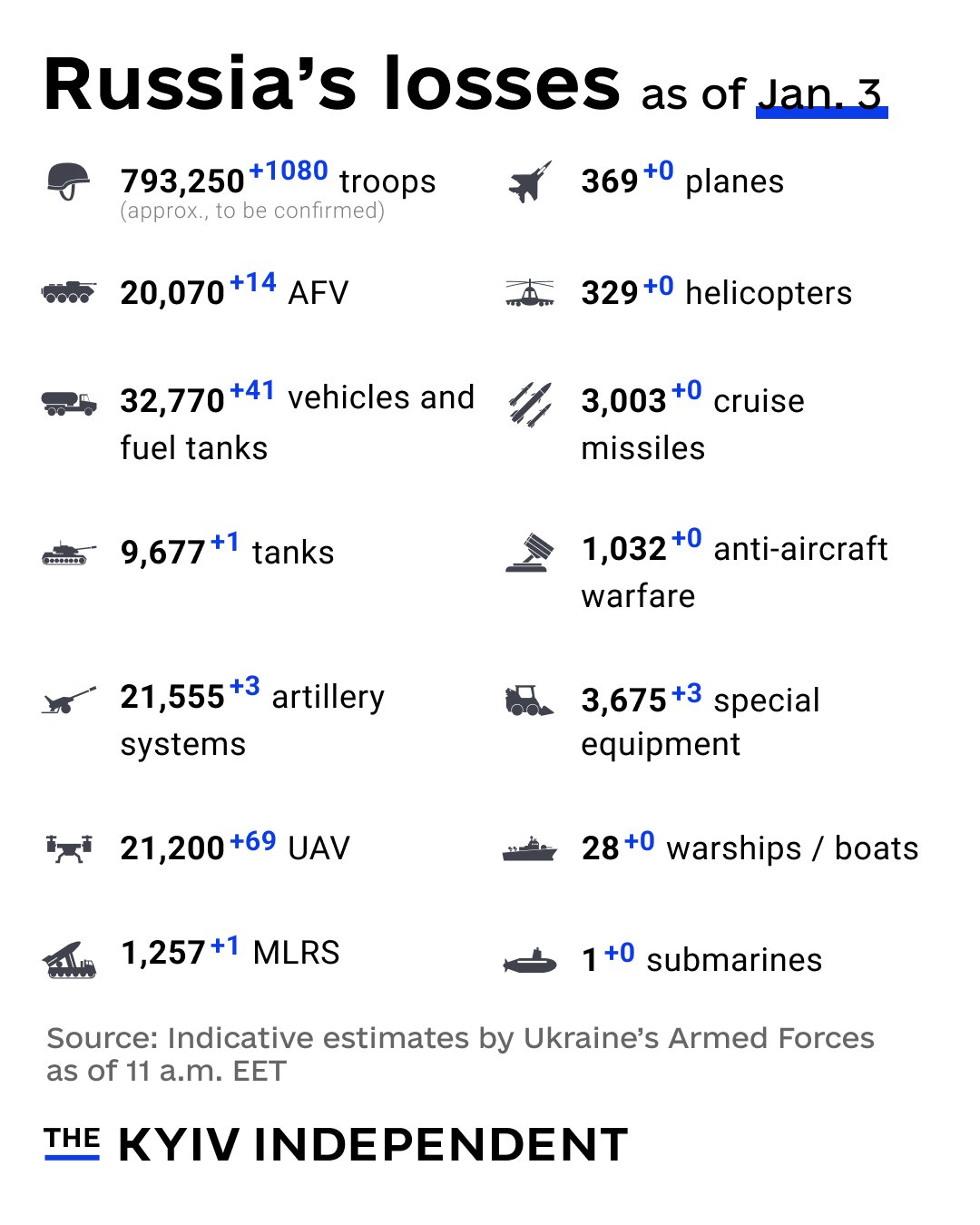 Ukraine estimates Russian combat losses as of Jan 3