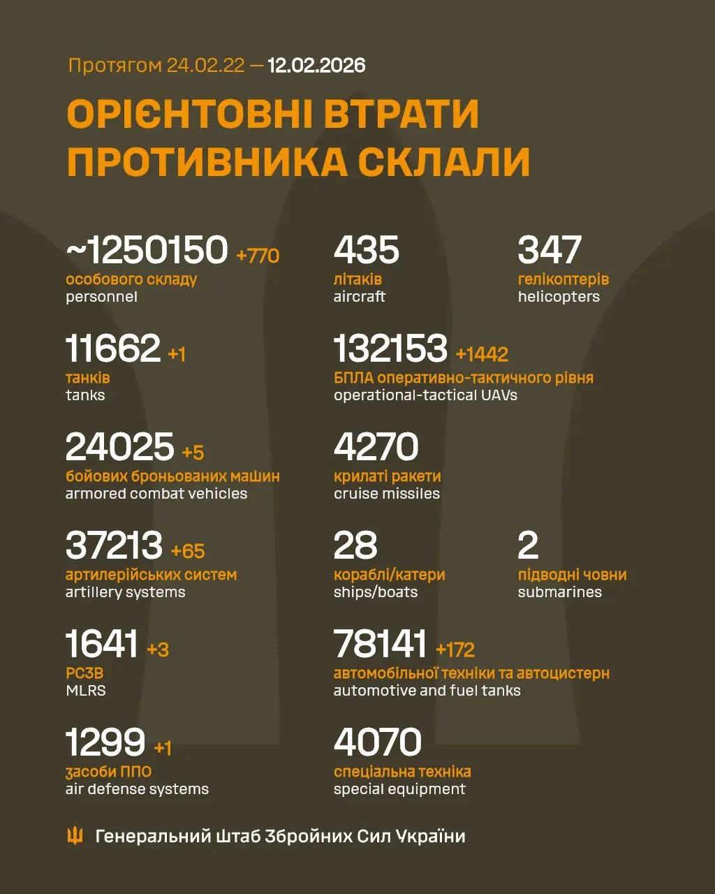 Estimated Enemy Combat Losses Since 2022